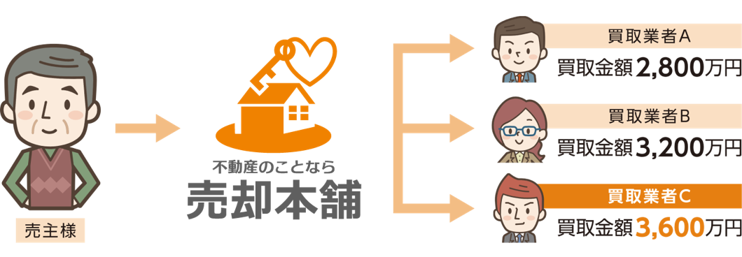 一括オークション
