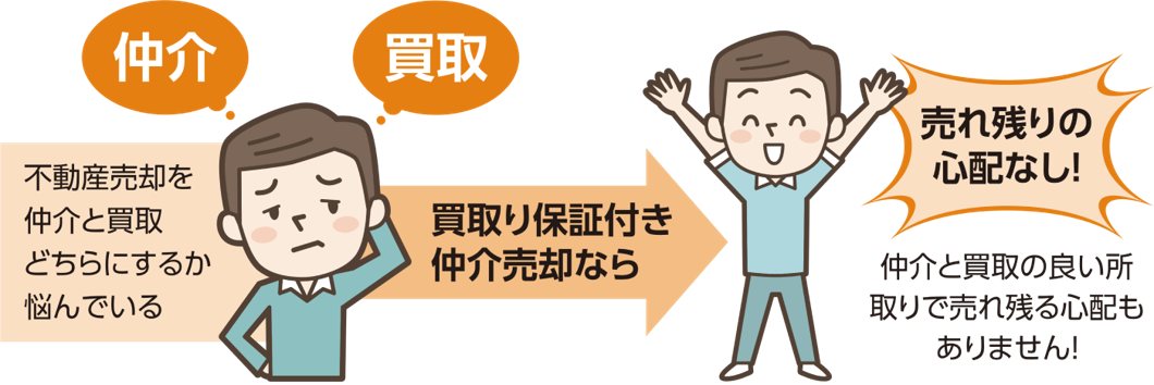 買取保証付き仲介売却