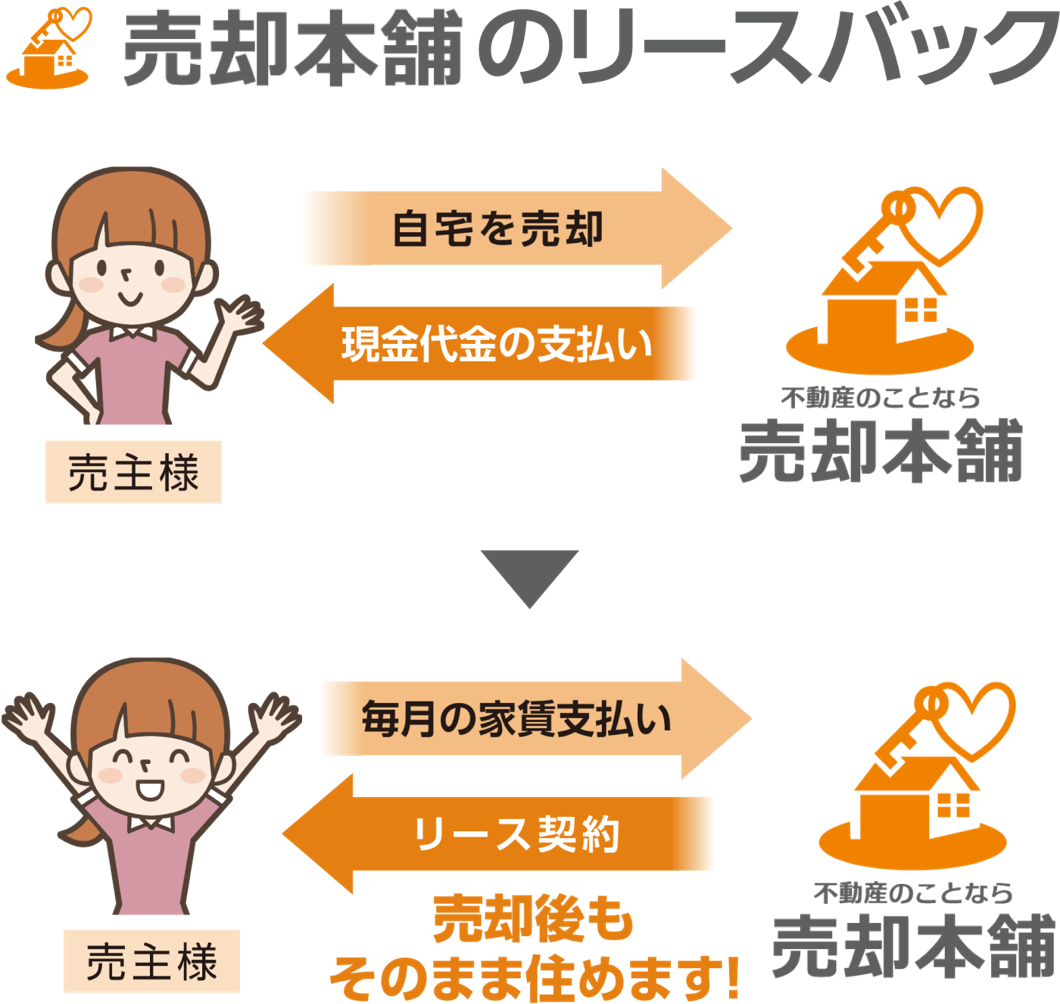 リースバック