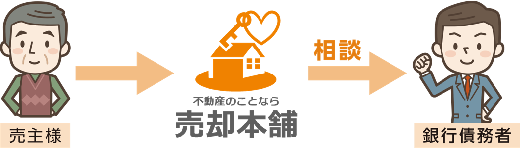 売主様に寄り添った任意売却
